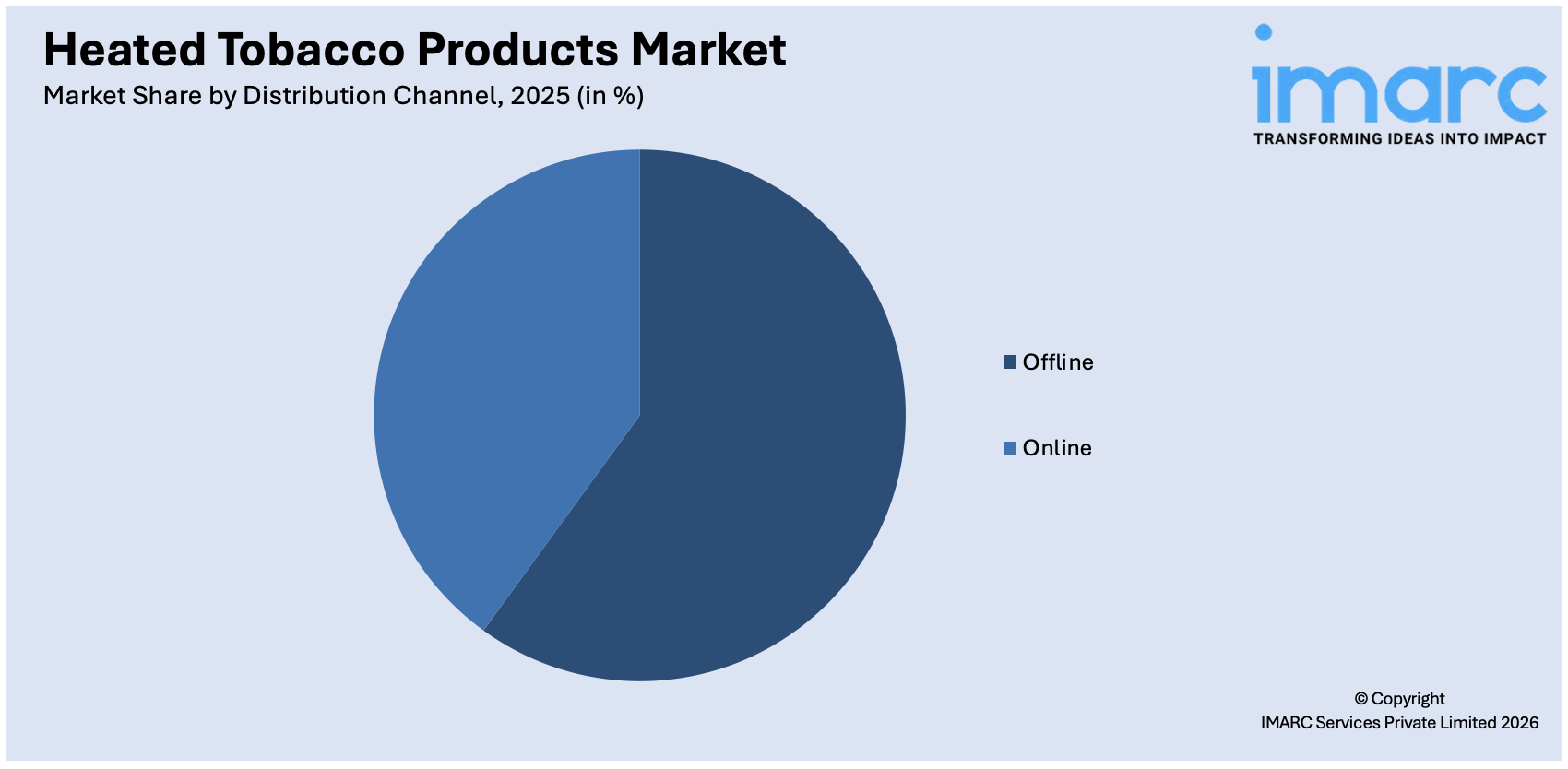 Heated Tobacco Products Market By Distribution Channel